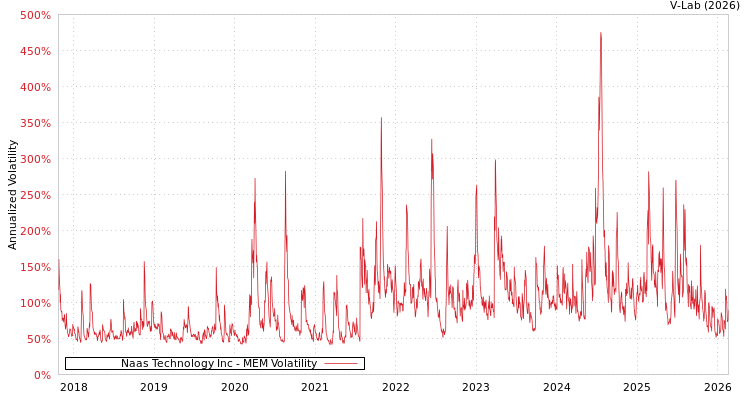 graph of Naas Technology Inc MEM
