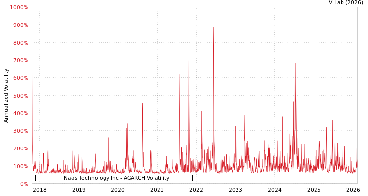 graph of Naas Technology Inc AGARCH
