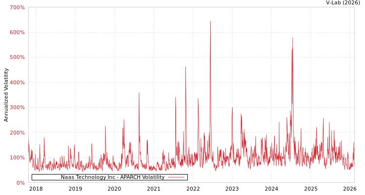 graph of Naas Technology Inc APARCH