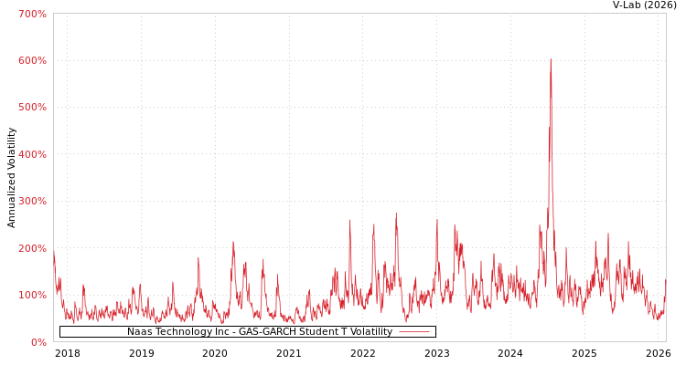 graph of Naas Technology Inc GAS-GARCH-T
