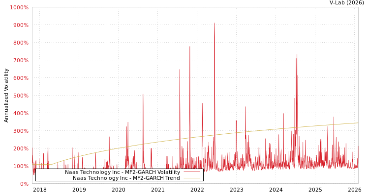 graph of Naas Technology Inc MF2-GARCH