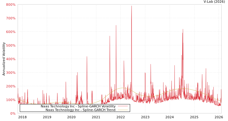 graph of Naas Technology Inc SGARCH