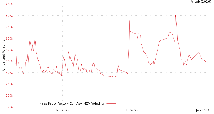 graph of Nass Petrol Factory Co AMEM