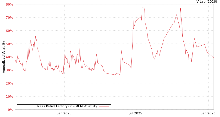 graph of Nass Petrol Factory Co MEM