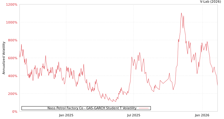 graph of Nass Petrol Factory Co GAS-GARCH-T
