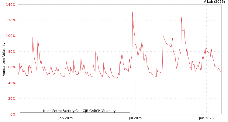 graph of Nass Petrol Factory Co GJR-GARCH