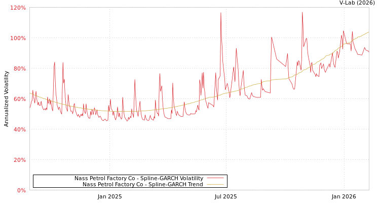 graph of Nass Petrol Factory Co SGARCH