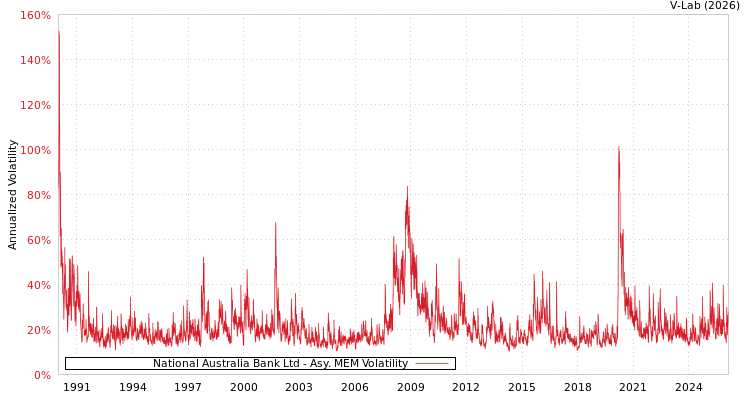graph of National Australia Bank Ltd AMEM