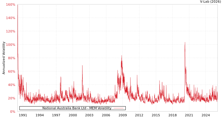 graph of National Australia Bank Ltd MEM