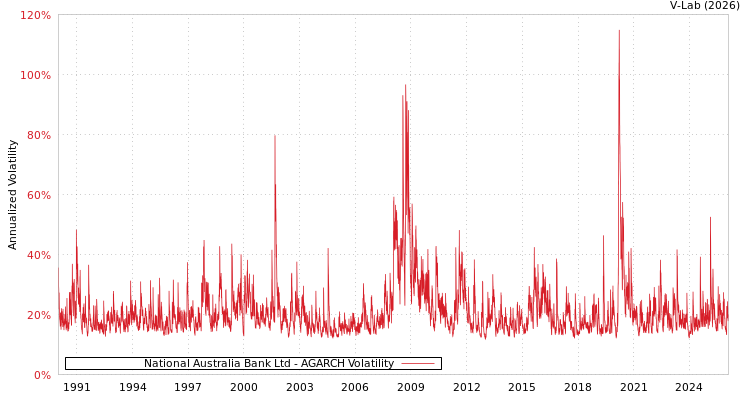 graph of National Australia Bank Ltd AGARCH