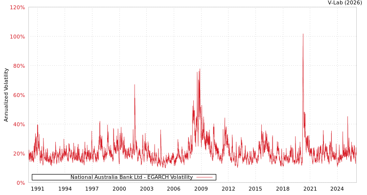 graph of National Australia Bank Ltd EGARCH