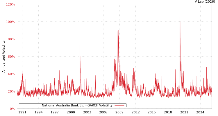 graph of National Australia Bank Ltd GARCH