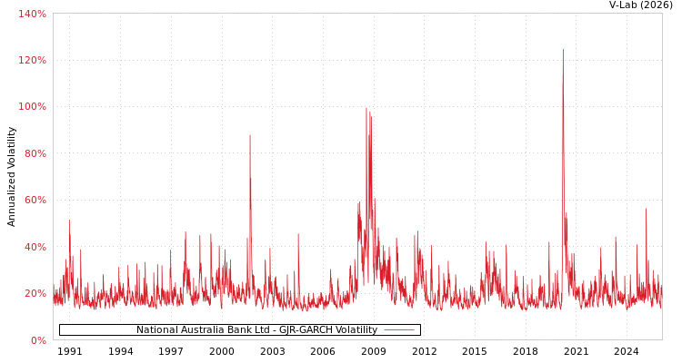graph of National Australia Bank Ltd GJR-GARCH