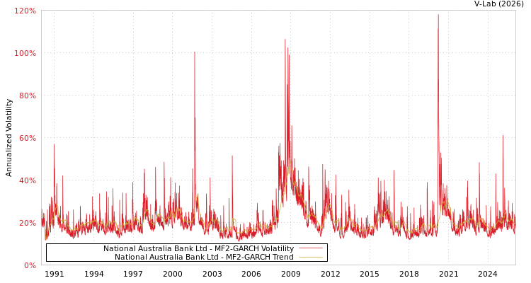 graph of National Australia Bank Ltd MF2-GARCH