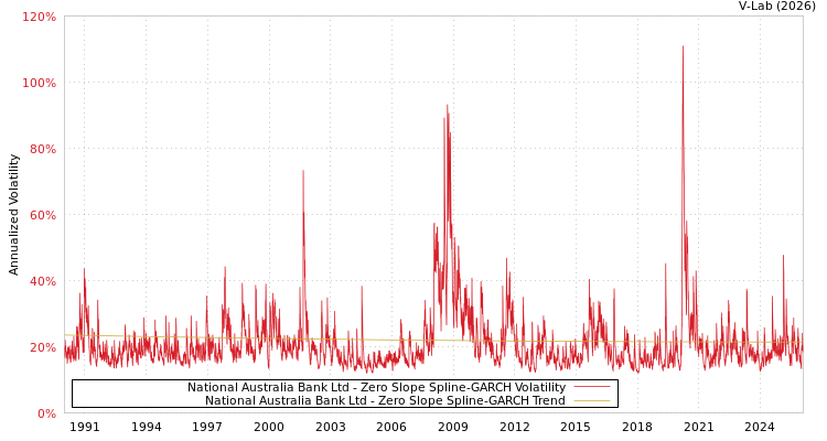 graph of National Australia Bank Ltd S0GARCH