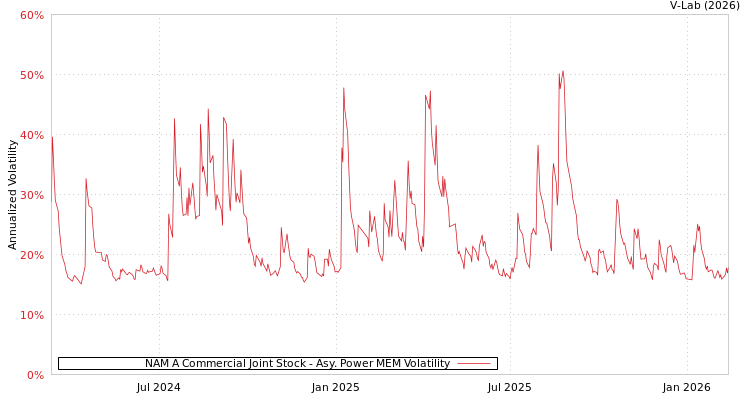 graph of NAM A Commercial Joint Stock APMEM