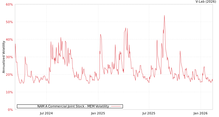 graph of NAM A Commercial Joint Stock MEM