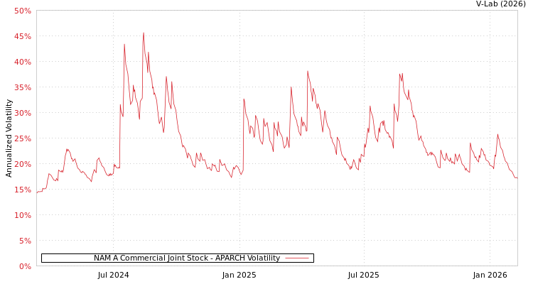 graph of NAM A Commercial Joint Stock APARCH