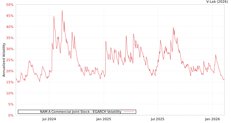 graph of NAM A Commercial Joint Stock EGARCH
