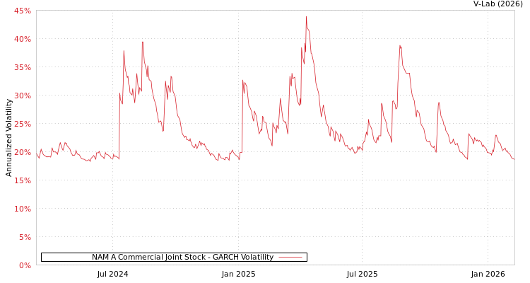 graph of NAM A Commercial Joint Stock GARCH