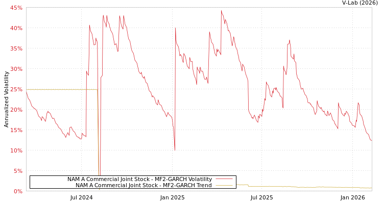 graph of NAM A Commercial Joint Stock MF2-GARCH