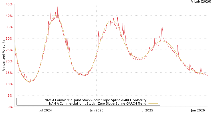 graph of NAM A Commercial Joint Stock S0GARCH