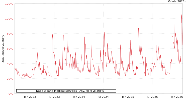 graph of Naba Alsaha Medical Services AMEM