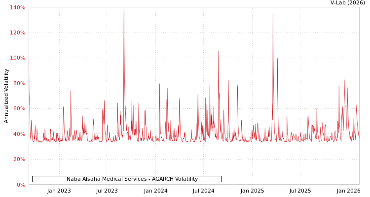 graph of Naba Alsaha Medical Services AGARCH