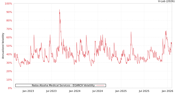 graph of Naba Alsaha Medical Services EGARCH