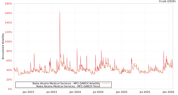 graph of Naba Alsaha Medical Services MF2-GARCH