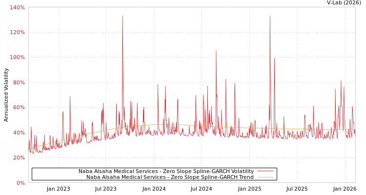 graph of Naba Alsaha Medical Services S0GARCH