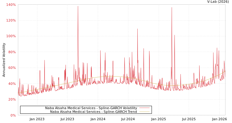 graph of Naba Alsaha Medical Services SGARCH