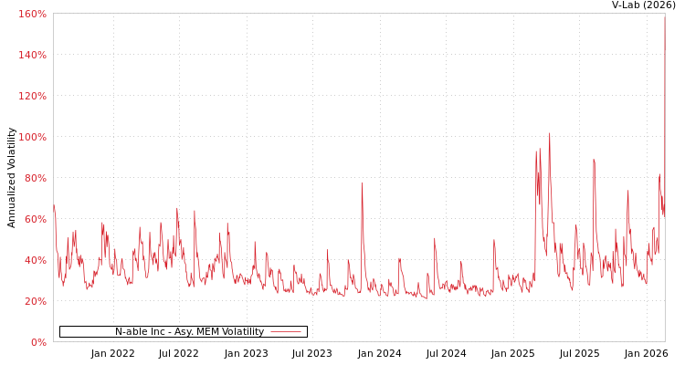 graph of N-able Inc AMEM