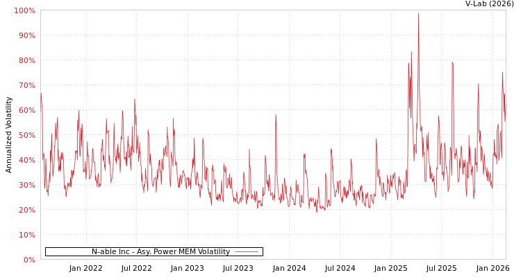 graph of N-able Inc APMEM