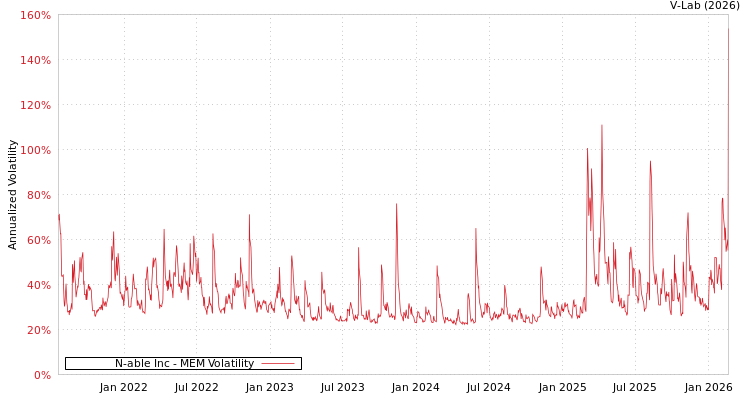 graph of N-able Inc MEM