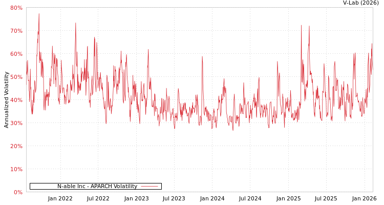 graph of N-able Inc APARCH