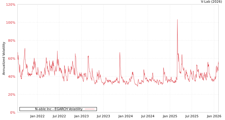 graph of N-able Inc EGARCH