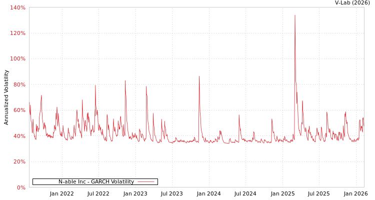 graph of N-able Inc GARCH