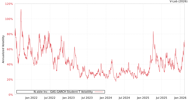 graph of N-able Inc GAS-GARCH-T