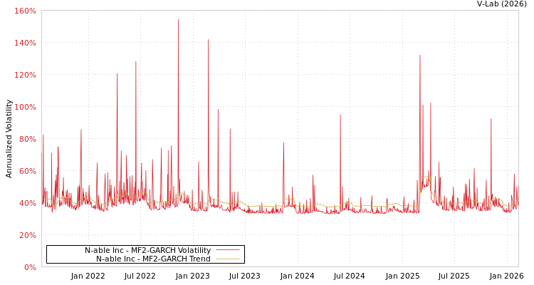 graph of N-able Inc MF2-GARCH