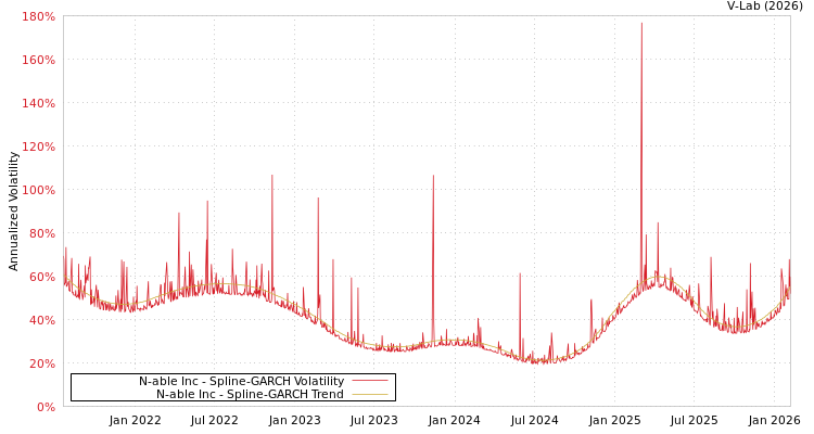 graph of N-able Inc SGARCH