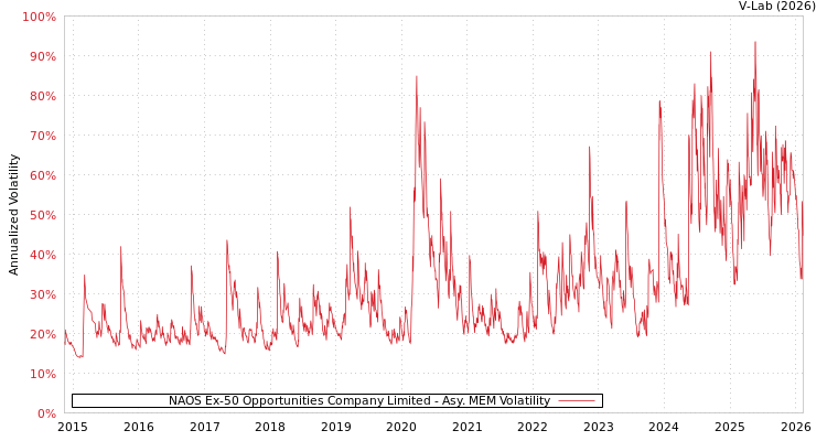 graph of NAOS Ex-50 Opportunities Company Limited AMEM