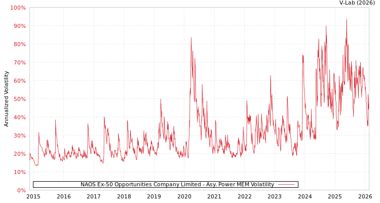 graph of NAOS Ex-50 Opportunities Company Limited APMEM