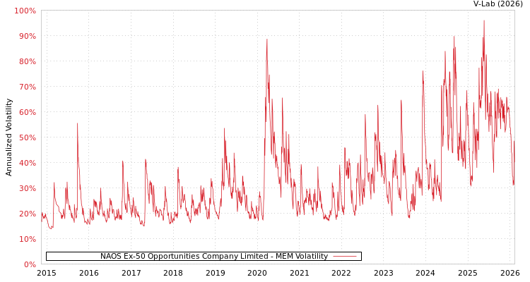 graph of NAOS Ex-50 Opportunities Company Limited MEM