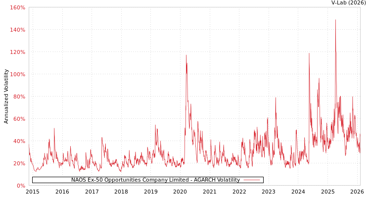 graph of NAOS Ex-50 Opportunities Company Limited AGARCH