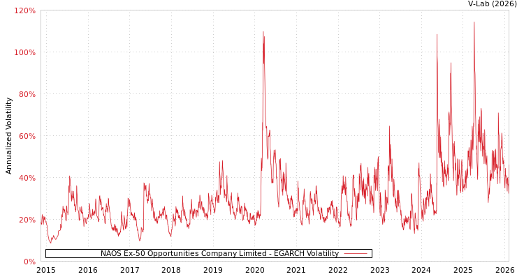 graph of NAOS Ex-50 Opportunities Company Limited EGARCH