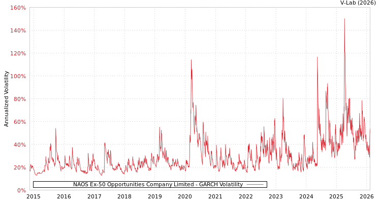 graph of NAOS Ex-50 Opportunities Company Limited GARCH