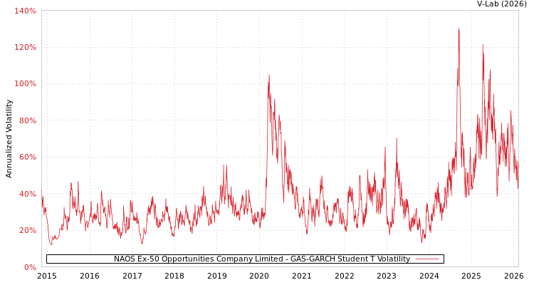 graph of NAOS Ex-50 Opportunities Company Limited GAS-GARCH-T