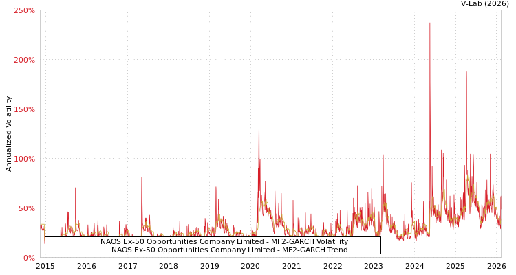 graph of NAOS Ex-50 Opportunities Company Limited MF2-GARCH