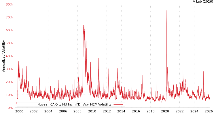 graph of Nuveen CA Qlty MU Incm FD AMEM
